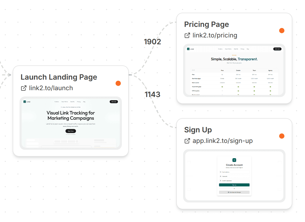 Link2 metrics view showing click counts on each connection leaving a landing page